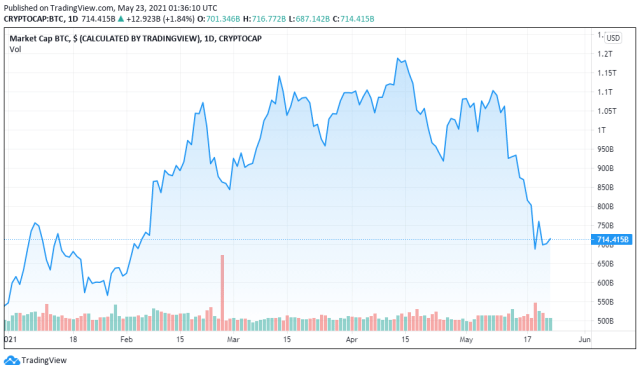 Money - Bitcoin Market Cap for 05/22/2021 - TradingView