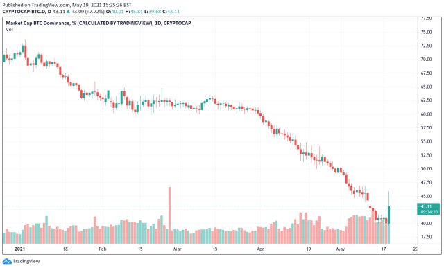 Bitcoin dominance of crypto market YTD