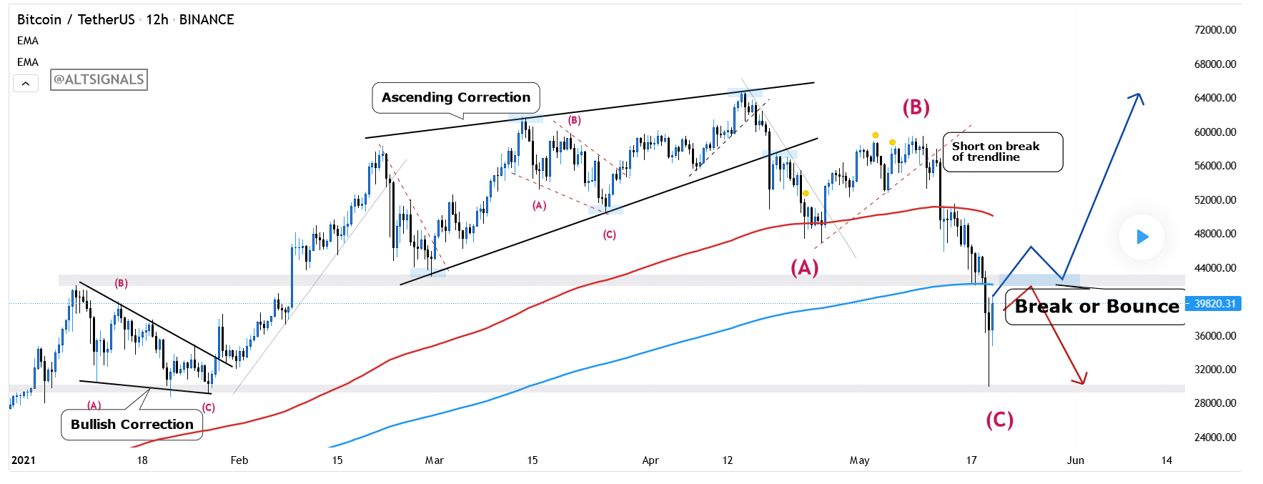 Bitcoin TA