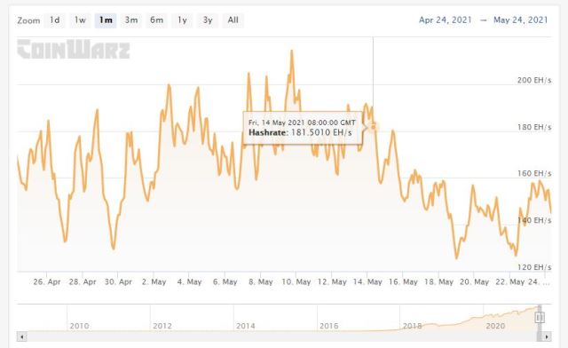 China, Bitcoin, HashRate for 05/22/2021 - Coinwarz