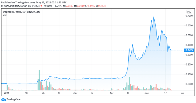 DOGE price chart for 05/21/2021 - TradingView