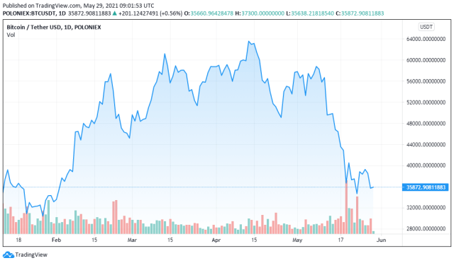 BTCUSDT price chart for 05/29/2021 - TradingView