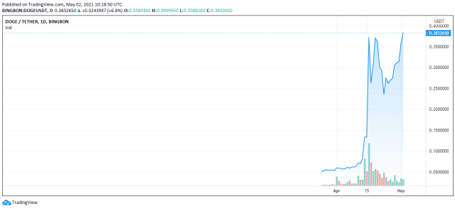 DOGEUSDT -05/02/2021 - TradingView