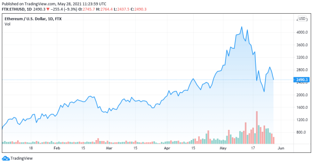 ETHUSD price chart for 05/28/2021