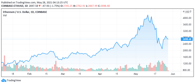 ETH price chart for 05/28/2021 - TradingView