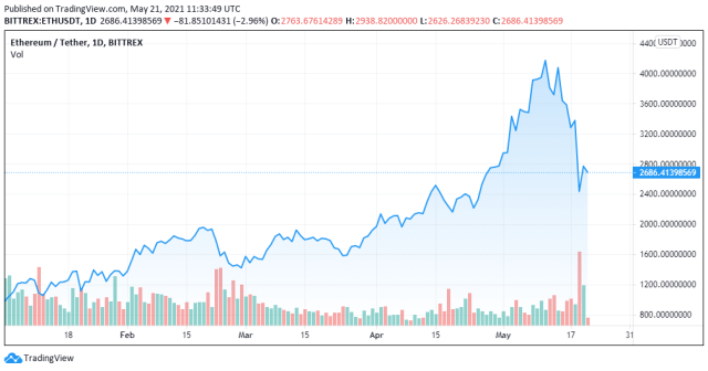 Ethereum price chart for 05/21/2021
