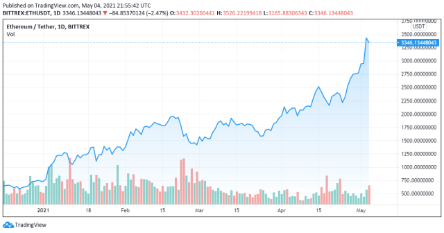 ETH price chart for 05/04/2021 - TradingView 