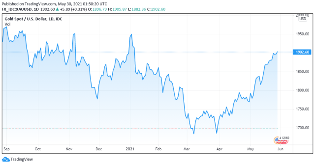 Gold price chart for 05/29/2021