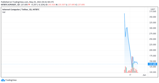 ICPUSTD price chart for 05/25/2021 - TradingView