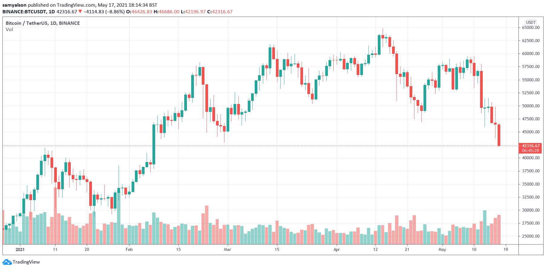 Bitcoin daily chart YTD