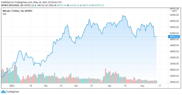 BTCUSDT chart for 05/14/2021 - TradingView