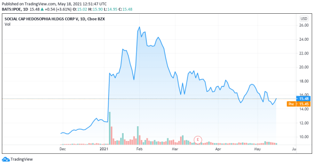 Social Capital price chart