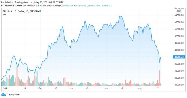 Crypto experts - BTCUSD - TradingView