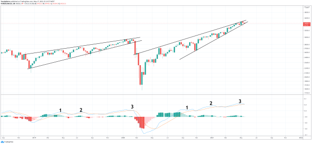 bitcoin dow jones