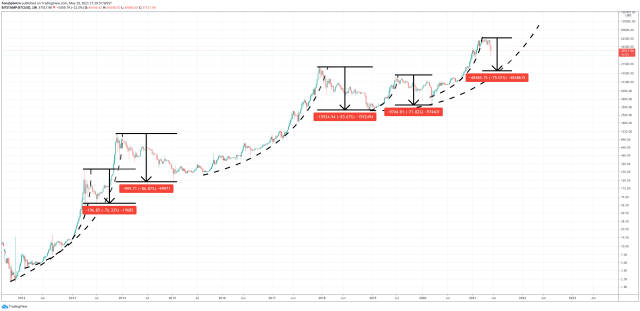 bitcoin parabola broken