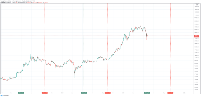 bitcoin saturn retrograde