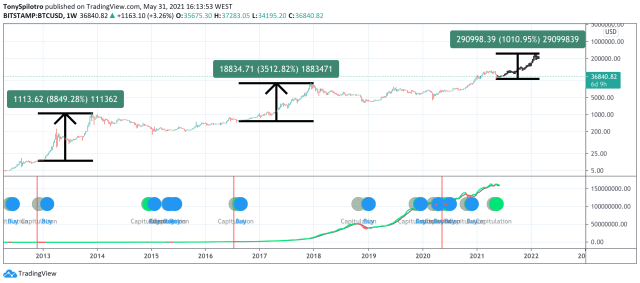 bitcon hash ribbons most profitable signal ever