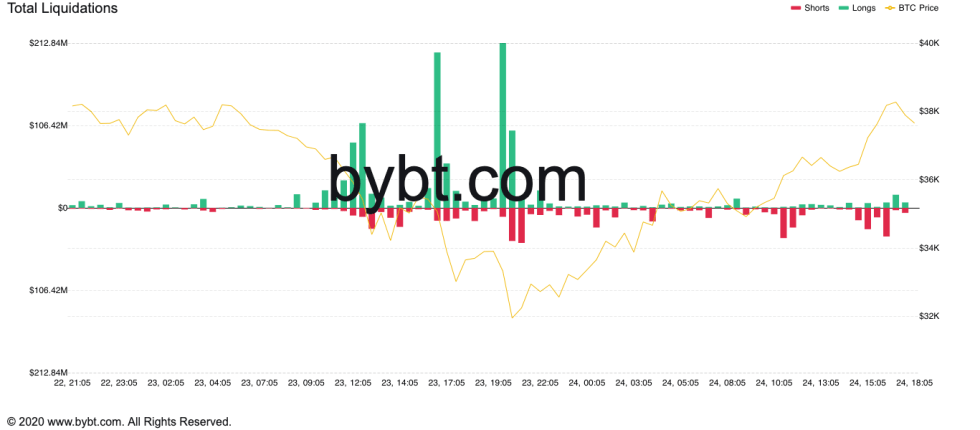 Total crypto liquidation in the previous 24 hours crosses $1 billion