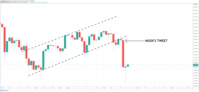 elon musk bitcoin tweet