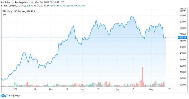 BTCUSDT chart for 05/13/2021 - TradingView