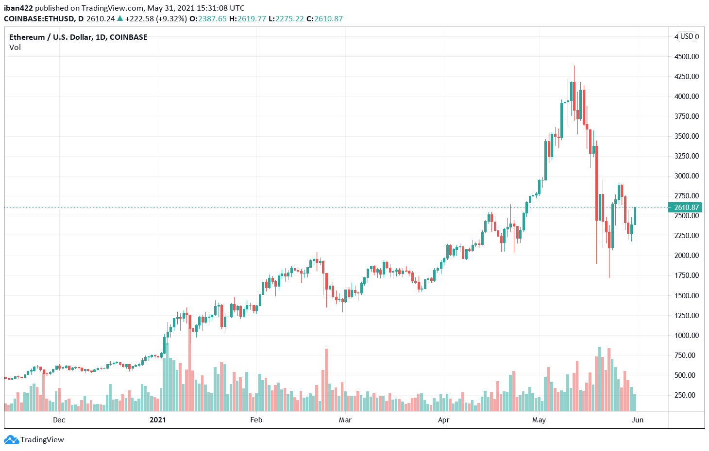 Ethereum continues to be the main driver of non-fungible tokens. | Source: ETH-USD on TradingView.com