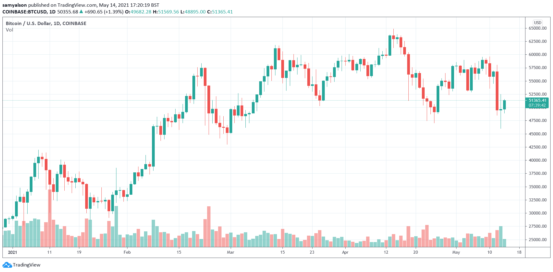 Bitcoin daily chart YTD