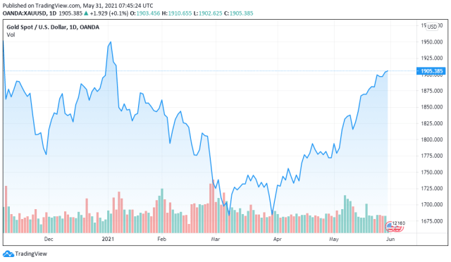 Gold price chart for 05/30/2021 - TradingView