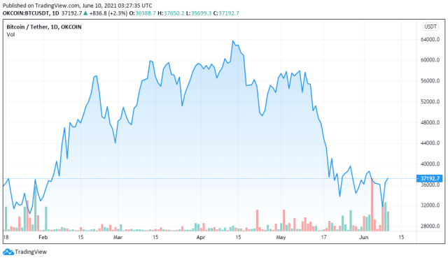 BTCUSDT price chart for 06/10/2021 - TradingView