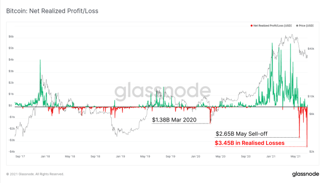 Capitulation, record realized losses