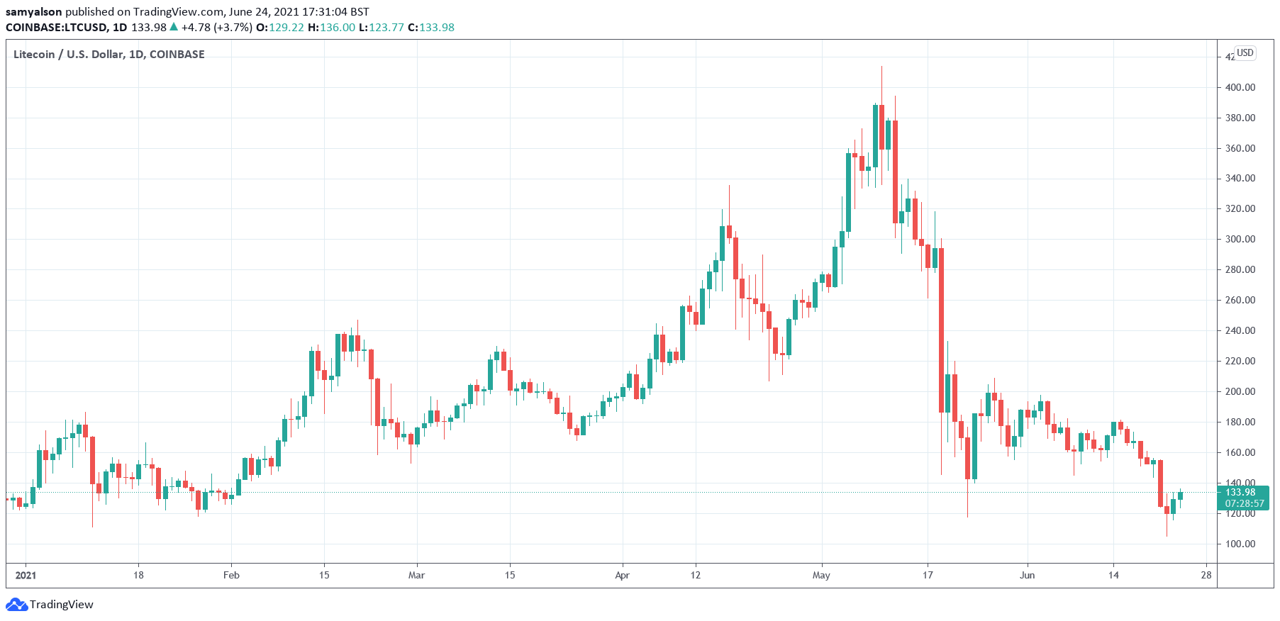 Litecoin daily chart YTD