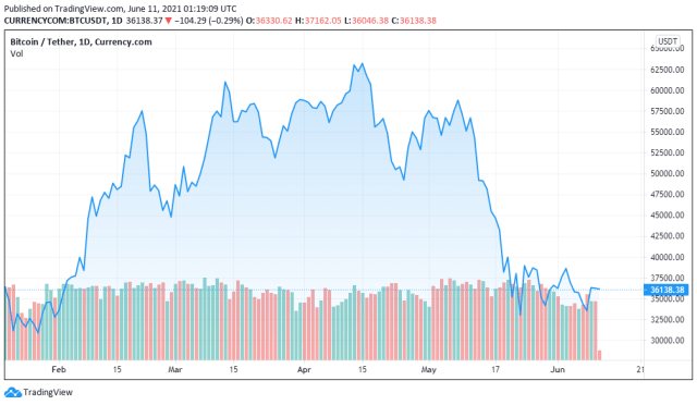 BTCUSDT price chart for 06/10/2021 - TradingView