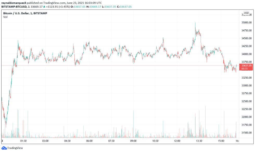 BTC BTCUSD