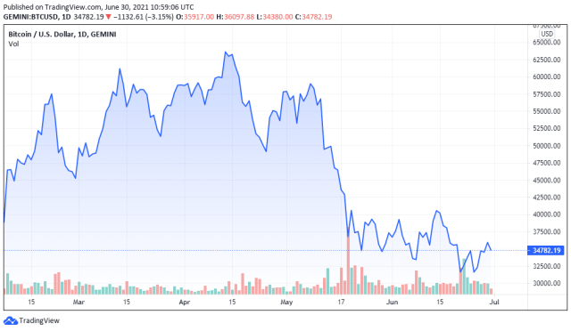 BTCUSD price chart for 06/30/2021 - TradingView