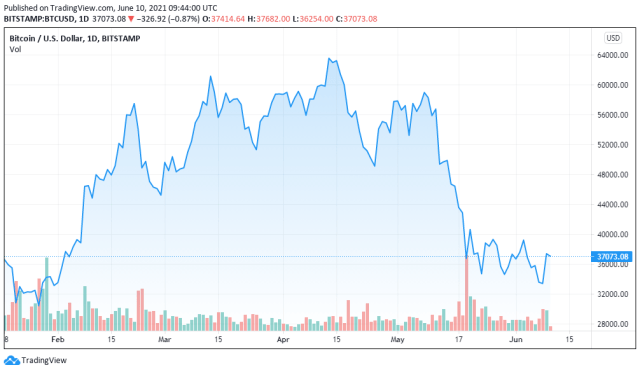 BTCUSD price chart for 06/10/2021 - TradingView