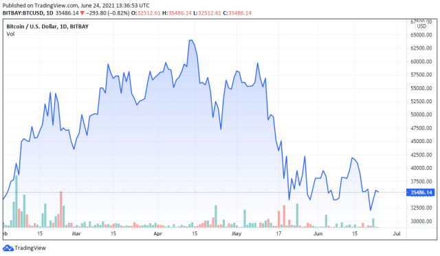 BTCUSD price chart for 06/24/2021 - TradingView