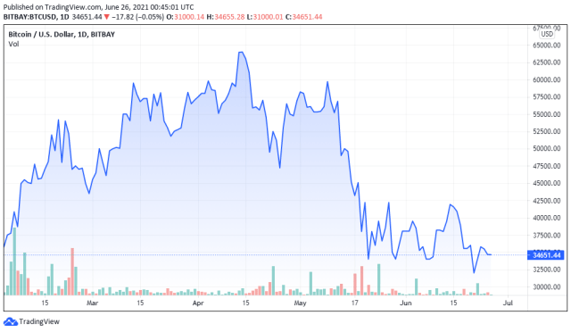 BTCUSD price chart for 06/25/2021 - TradingView