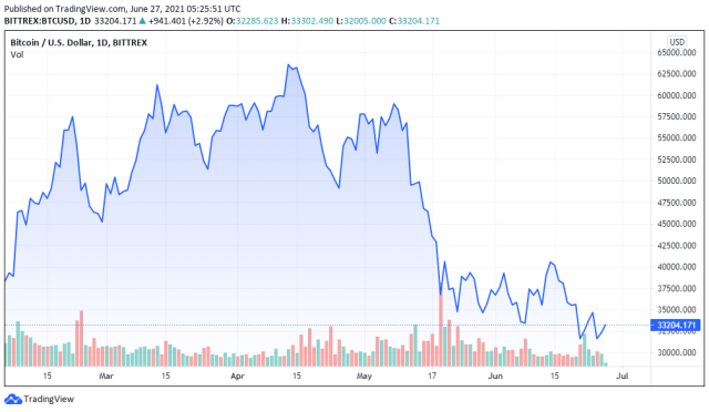 BTCUSD price chart for 06/27/2021 - TradingView