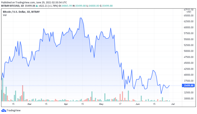 BTCUSD price chart for 06/29/2021 - TradingView