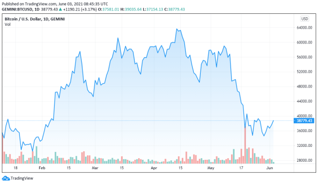 BTCUSD price chart for 06/03/2021 - TradingView