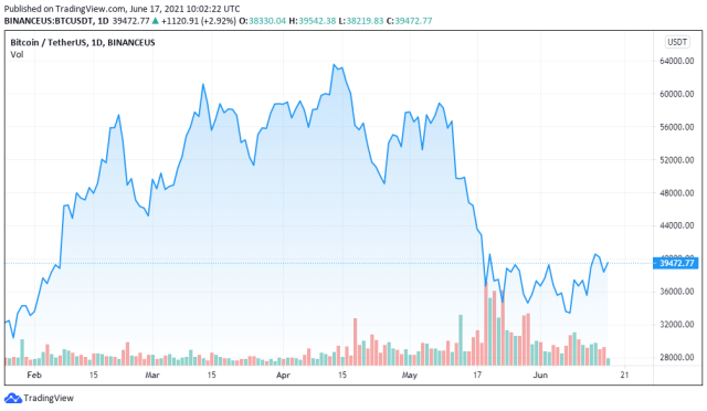 BTCUSDT price chart for 06/17/2021 - TradingView