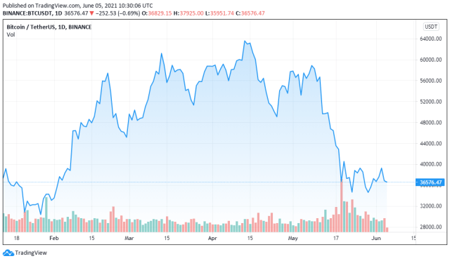 BTCUSDT price chart for 06/05/2021 - TradingView