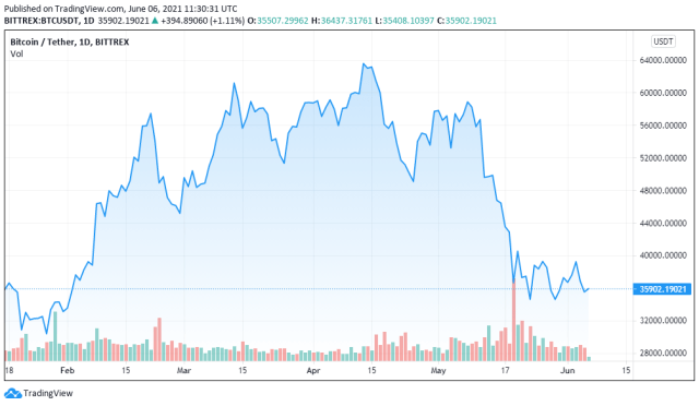 BTCUSDT price chart for 06/06/2021 - TradingView