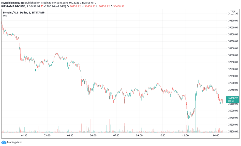 Bitcoin BTC BTCUSD