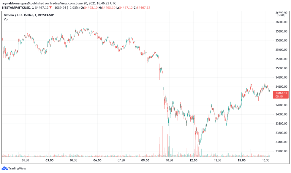 Bitcoin BTC BTCUSD