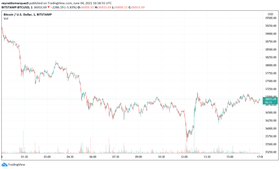 Bitcoin BTC BTCUSD