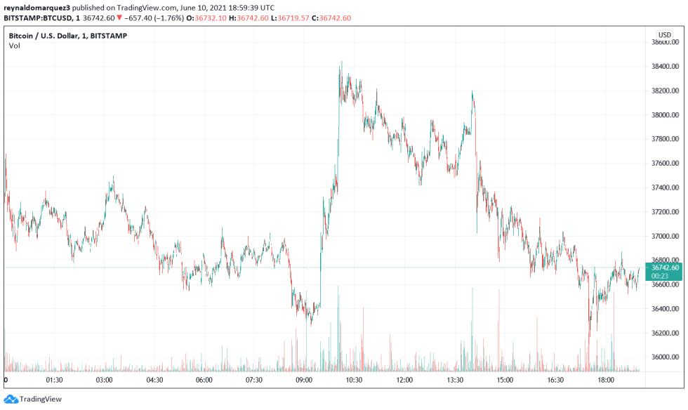 Bitcoin BTC BTCUSD