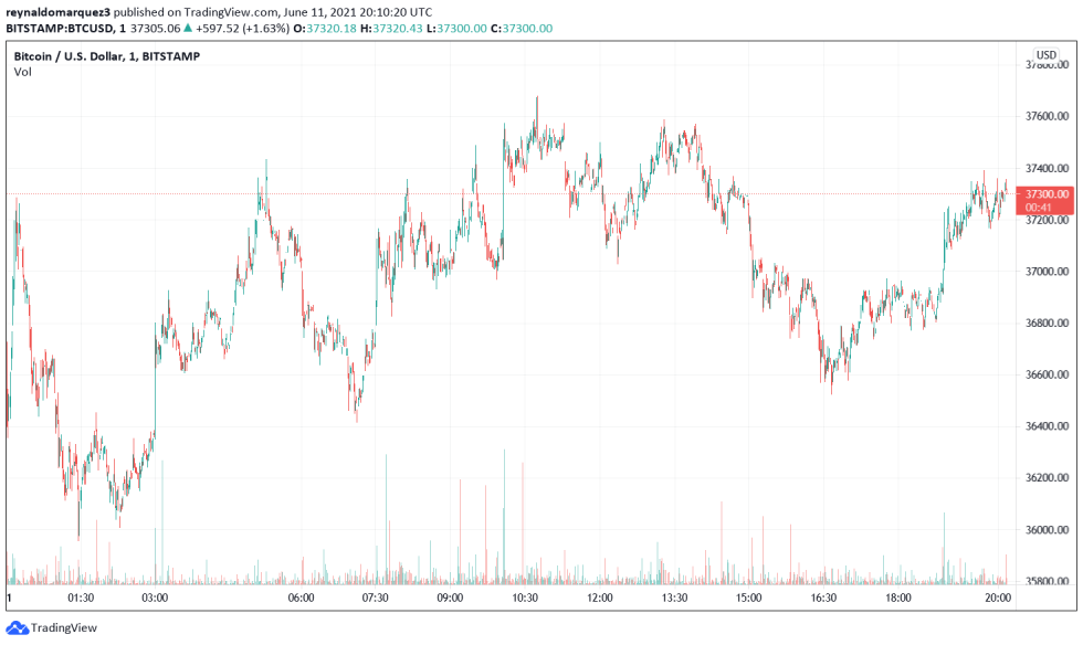 Bitcoin BTC BTCUSD