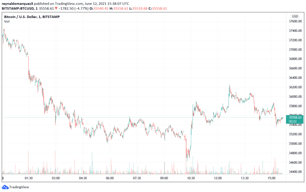 Bitcoin BTC BTCUSD