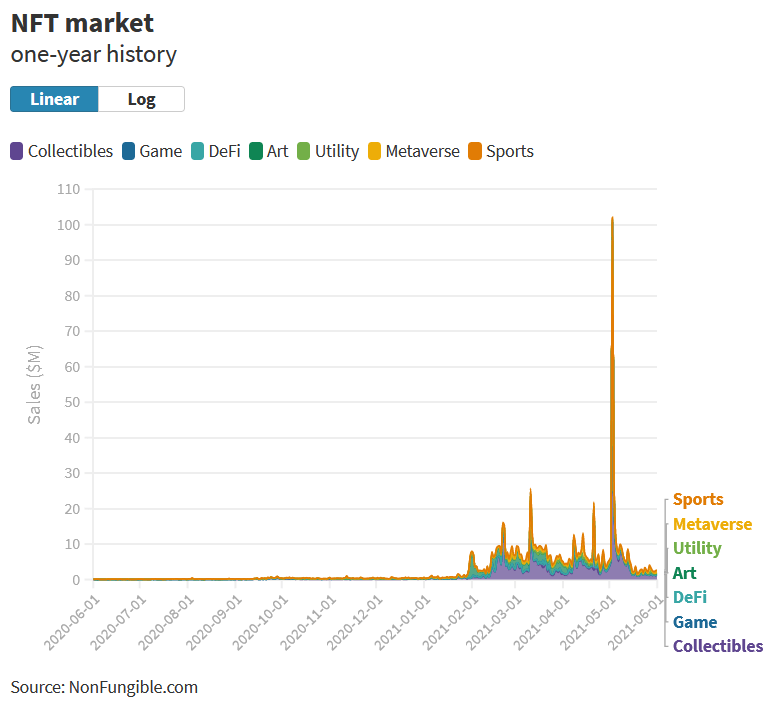 NFT sale history