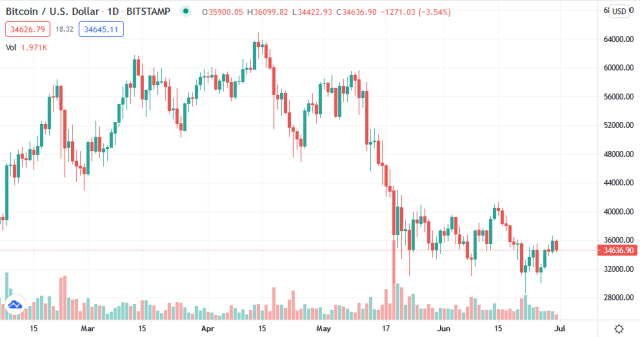 Bitcoin Crypto chart